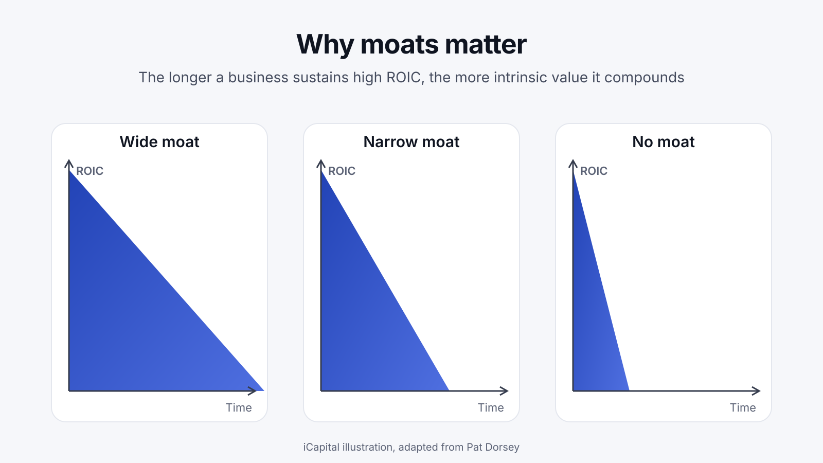 Illustration: a business with a wide moat sustains high ROIC for longer than one with a narrow moat or no moat