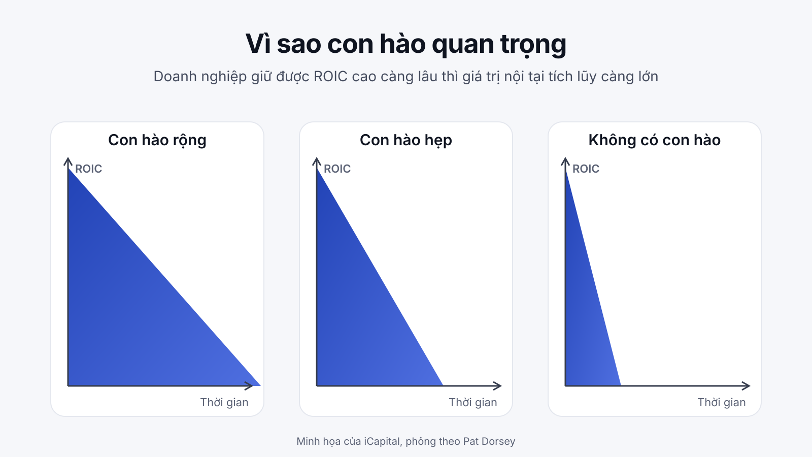 Biểu đồ minh họa: doanh nghiệp có con hào rộng giữ ROIC cao lâu hơn doanh nghiệp có con hào hẹp hoặc không có con hào